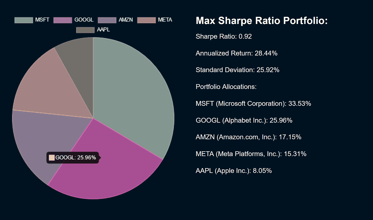 Sample tangency portfolio pie chart