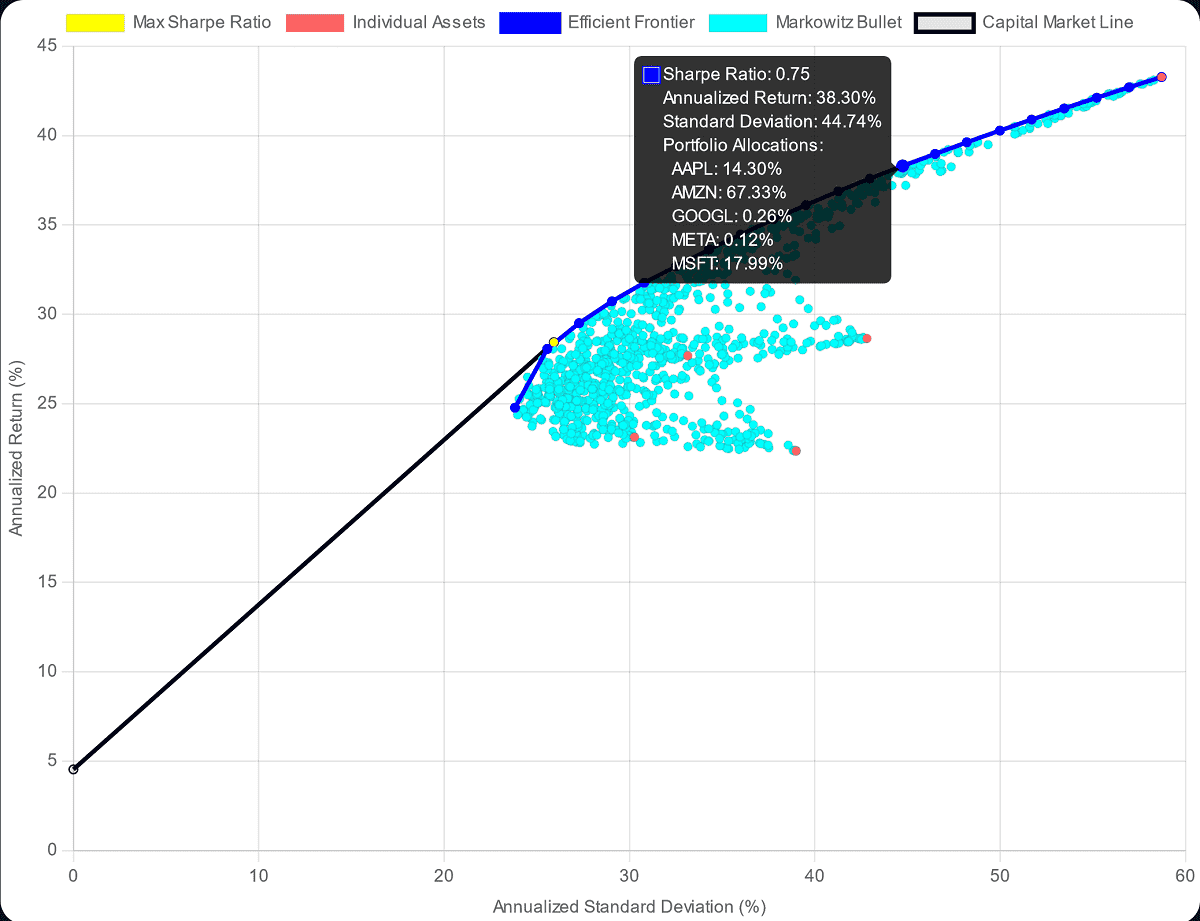 Sample Markowitz bullet scatter plot